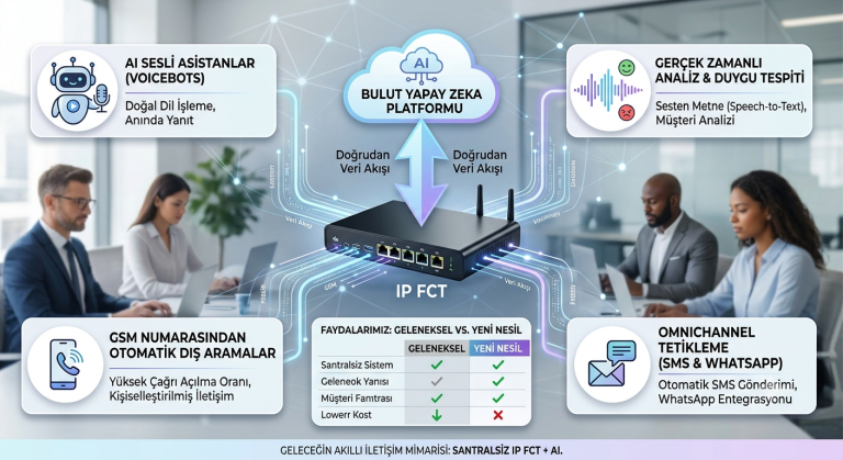 Santralsiz IP FCT ve Yapay Zeka Entegrasyonu: Akıllı İletişim